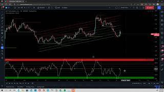 SOFI Dip and Rip Pattern