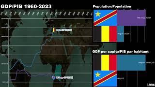 Belgium vs DRC Congo(Belgian Congo) GDP/GDP per capita/Economic Comparison 1960-2023