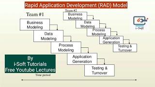 RAD Model | SDLC Model | Software Engineering | 24 | i-Soft Tutorials