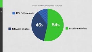 VERIFY: Do only 6% of federal workers work in person full time?
