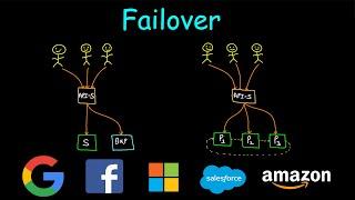 Failover | System Design