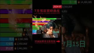 2024年7月内娱男星实时热度 | 檀健次 邓为高热度 肖战继续保持 Real-time popularity ranking of Chinese Actors in July 2024