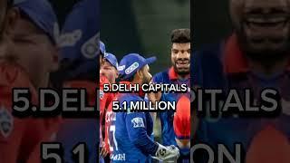 TOP 5 MOST FANS OF IPL TEAMS 