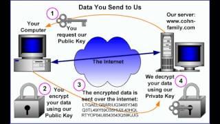 Encryption for EveryBody - Encryption Let me Count the Ways!