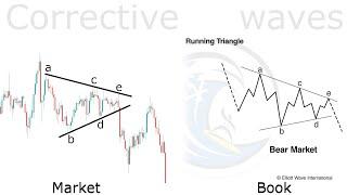 ABCDE running triangle correction Elliott wave counting