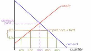 How to calculate the impact of import and export tariffs.