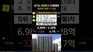 의정부시 아파트 42% 폭락 TOP5. 4월 경기도 순위 매매 실거래가 시세 조회 분양가 가격 #금강펜테리움센트럴파크 #급매