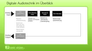 11.9 Digitale Audiotechnik im Überblick