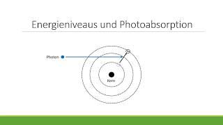 Emission und Absorption von Licht