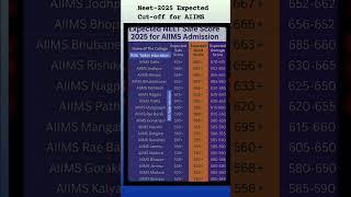 neet ug 2025 expected cutoff rank vs marks