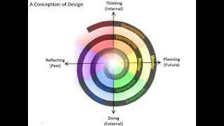 The Process of Research in Engineering Design