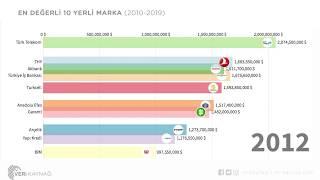 Türkiye'nin En Değerli 10 Markası (2010-2019)