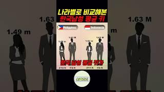 나라별로 비교해 본 한국남성 평균 키