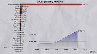 Mongolia - Ethnic Groups - 1918 - 2025. Chart Race. Infographics