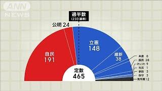 衆院選 自民・公明が大敗 過半数割れ 立憲躍進(2024年10月28日)