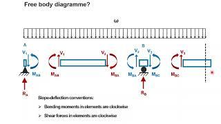 Structural Analysis of a 3-Span Continuous Beam | Slope-Deflection, Double-Integration & CSI-ETABS