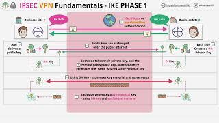 IP Sec VPN Fundamentals