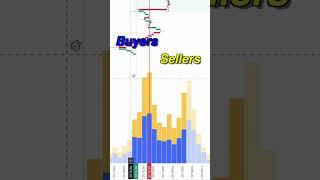Volume profile and how to use it properly #tradingtips