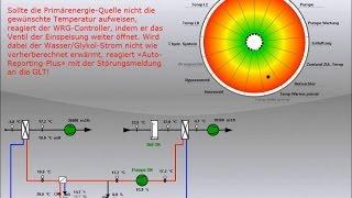 Wärmerückgewinnung - Störung: Ungenügende Temperatur der Primärenergie