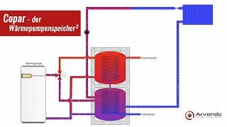 Copar - der Wärmepumpenspeicher²