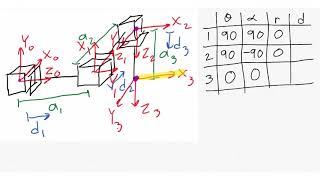 Robotics 1 U1 (Kinematics) S5 (HTM) P3 (Denavit Hartenberg Examples)