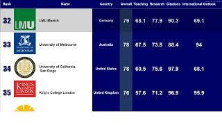 Top 100 Best university  in the world  2022