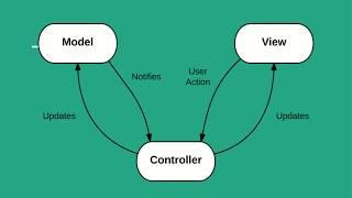 Android application development using Kotlin - 9 || MVC pattern implementation