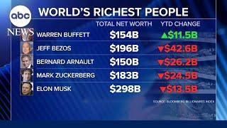 Warren Buffett bucking trend of billionaire losses amid economic uncertainty
