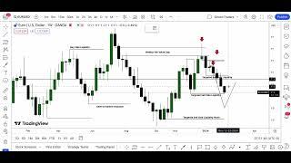 directional Bias In EURUSD