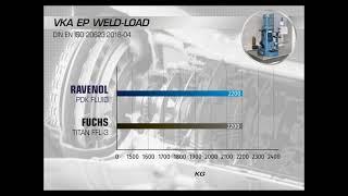 RAVENOL PORSCHE PDK TEST