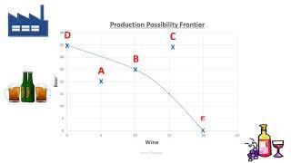 Production Possibility Frontier (PPF) explained (PPC)