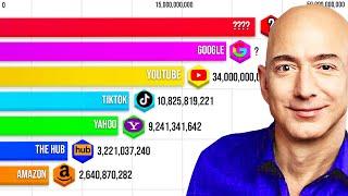 Most Popular Websites 1991-2023