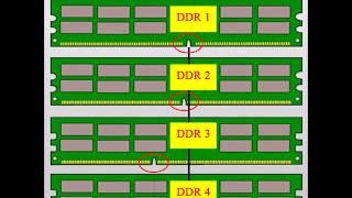 How to find different of  RAM  DDR1 DDR2 DDR3 DDR4 in 3 second