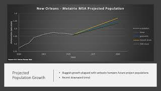 New Orleans, Louisiana 2020 Population and Economic Analysis