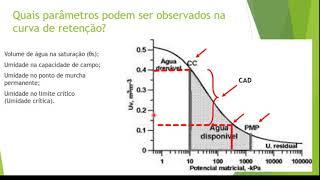 Aula 4 Curvas de retenção de água Vídeo 3