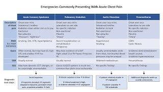 An Approach to Chest Pain