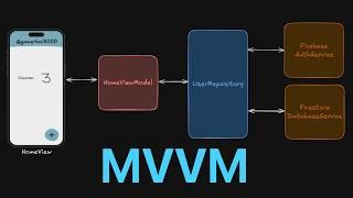 MVVM Architecture Simplified - Flutter Recommendation