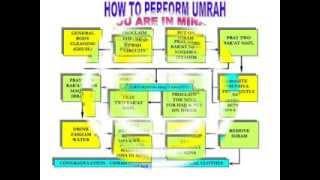 How to perform Hajj & Umrah - Qibla Travels Step by Step Guide