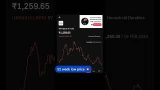 Whirlpool of India  Stock & Share