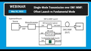 Single-Mode Transmission over OM1 MMF: Offset Launch vs Fundamental Mode Launch