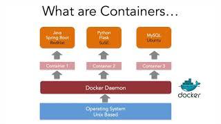 2 1 What are Containers, Evolution of container technologies