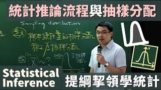 統計推論 (Statistical Inference) 流程與抽樣分配 (Sampling Distribution) 概念, 《提綱挈領學統計》, 9 版, 第 7 章, 第 7.1 節