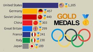 Top 15 Countries by Gold Medals in the Summer Olympics | 1896 - 2024 Updated!