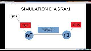 தமிழில்|CS8581|IT6511-NETWORKS LAB|NS2 Tutorial for Beginners in Tamil