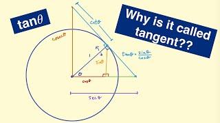 A Geometric Understanding of the Trigonometric Functions (and proof of tan𝜃 ≡ sin𝜃/cos𝜃)