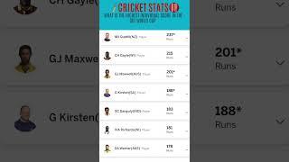 What is the highest individual score in the odi world cup. #cricketstats #cricket