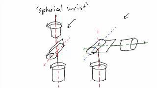 Robotics 1 U1 (Kinematics) S2 (Kinematic Diagrams) P4 (Spherical Wrist)