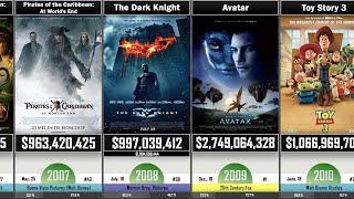 The Highest-Grossing Movies of every Year compared - (1969-2019)