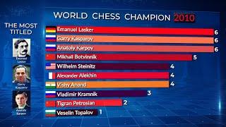 The Most Titled World Chess Champions. Infographics