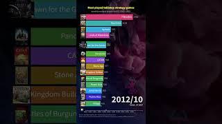 Top played strategy tabletop games over time in one minute